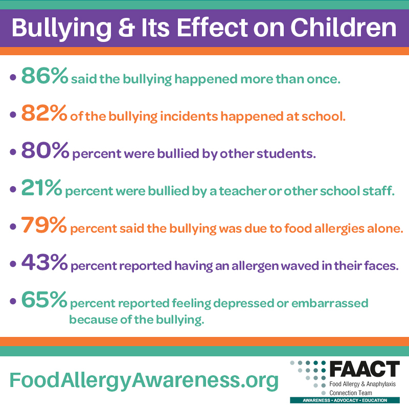 Statistics on Food Allergy Bullying